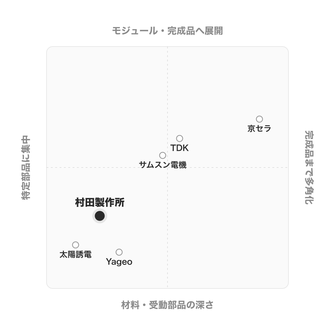 村田製作所 のポジショニングマップ