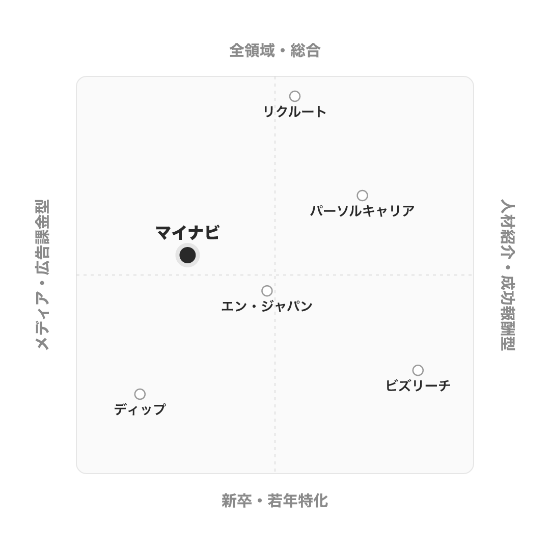 マイナビ のポジショニングマップ