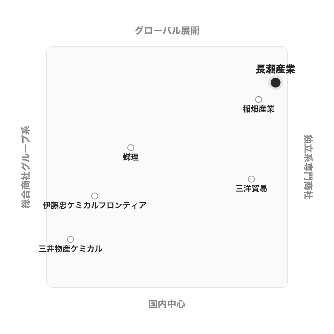 長瀬産業 のポジショニングマップ
