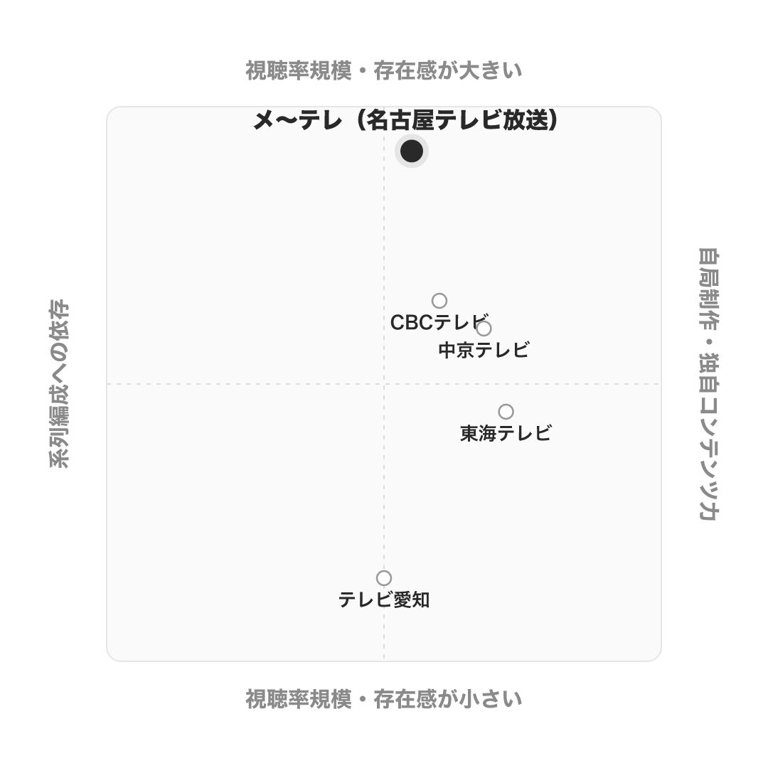 名古屋テレビ（メ〜テレ） のポジショニングマップ