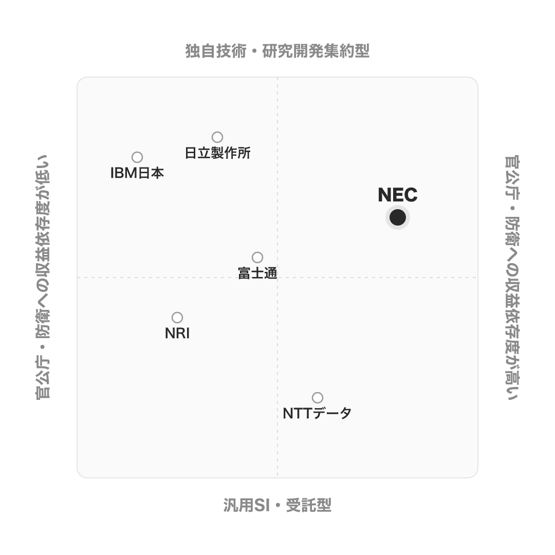 NEC のポジショニングマップ