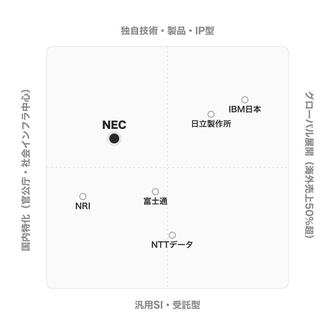 日本電気株式会社（NEC） のポジショニングマップ