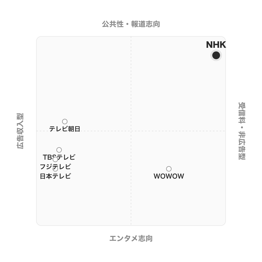 NHK のポジショニングマップ