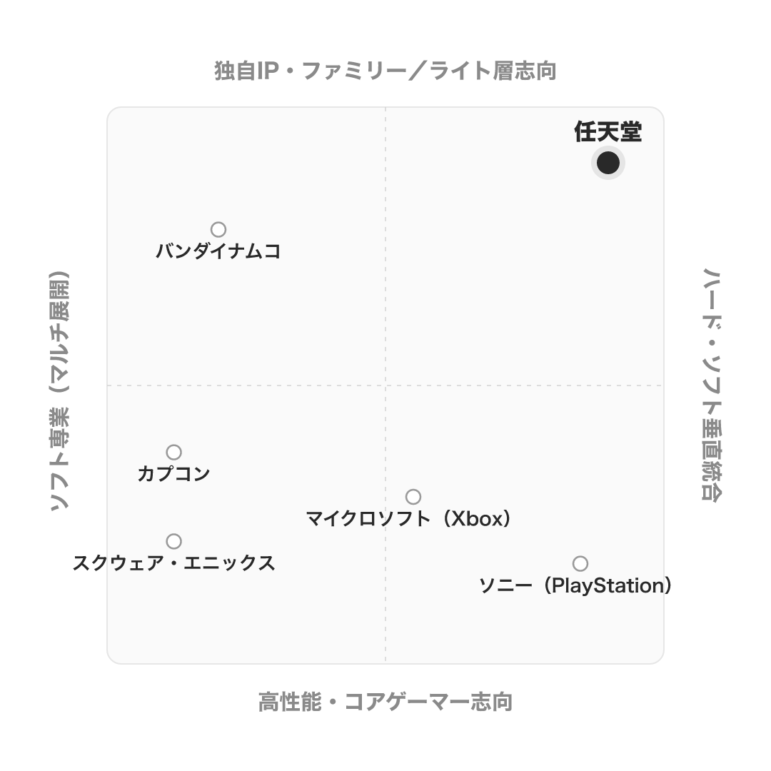 任天堂 のポジショニングマップ