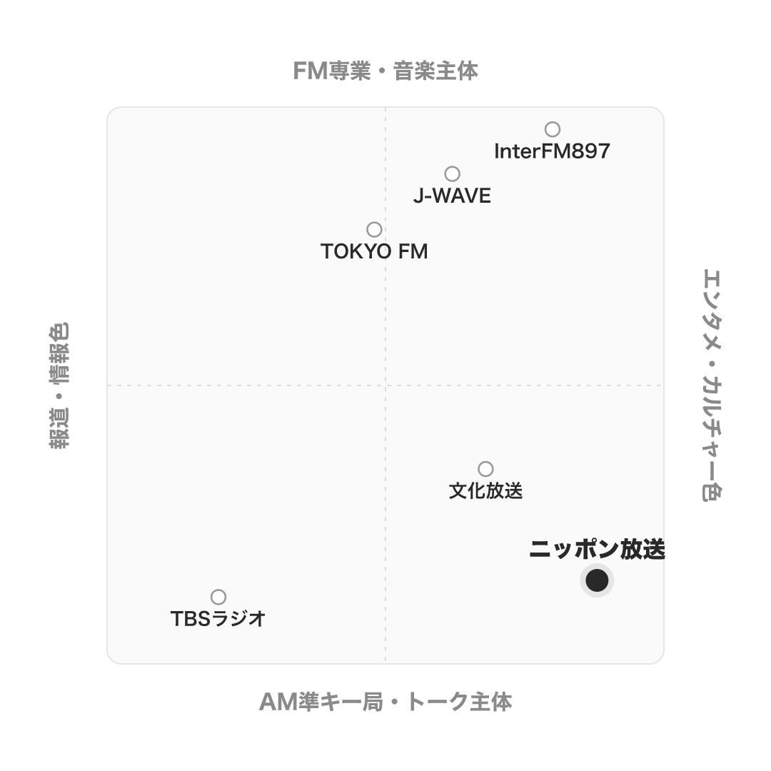 ニッポン放送 のポジショニングマップ