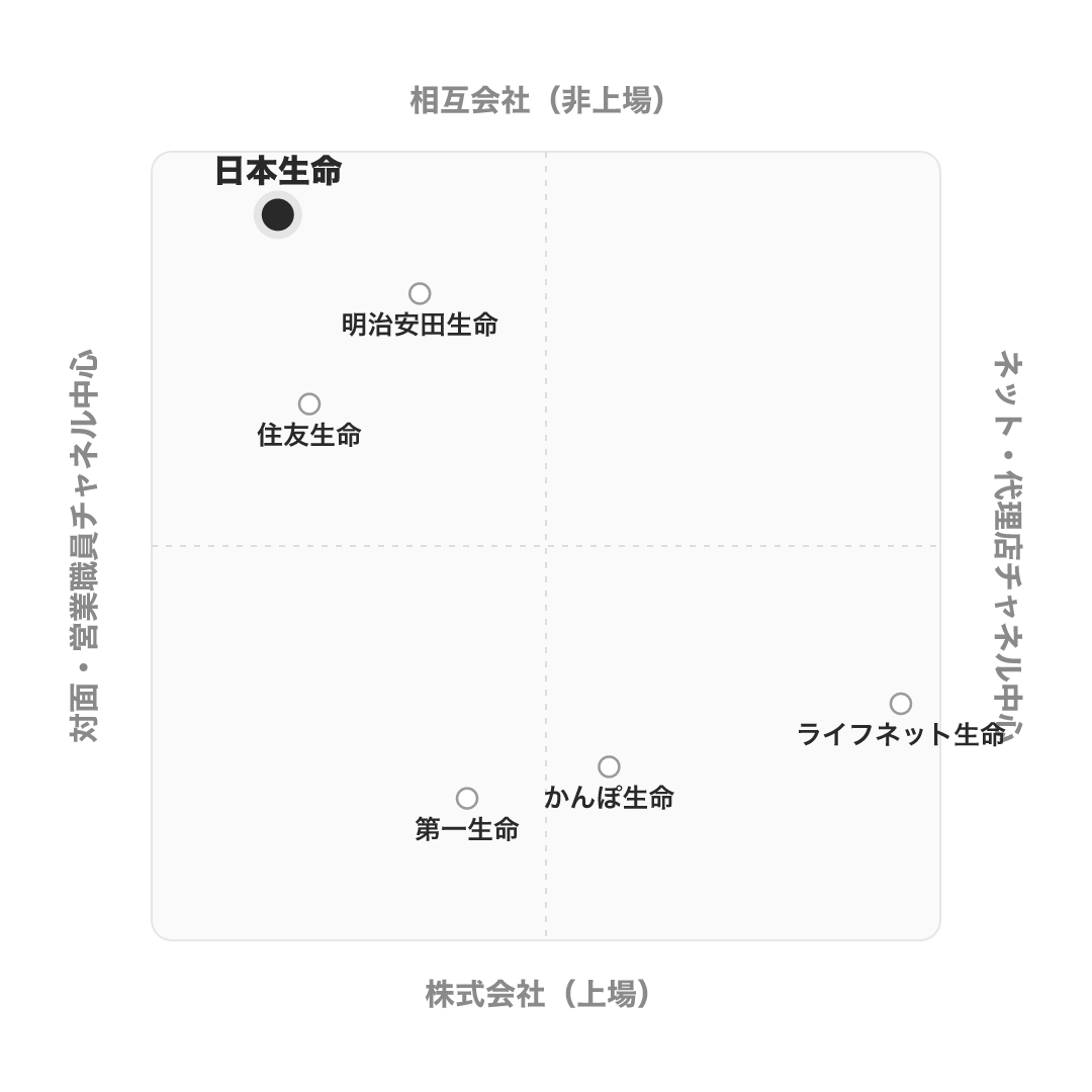 日本生命保険 のポジショニングマップ