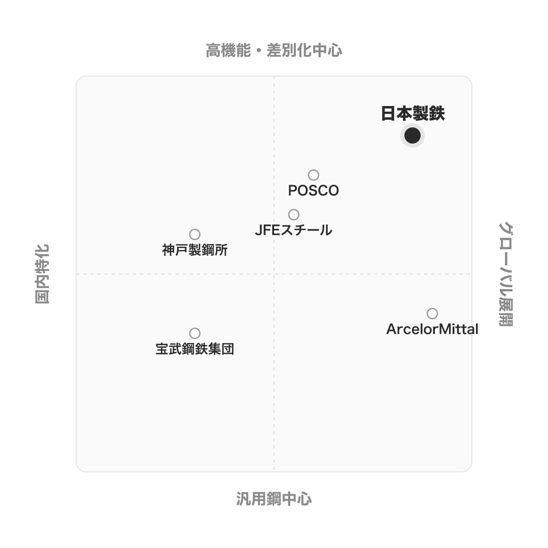 日本製鉄 のポジショニングマップ