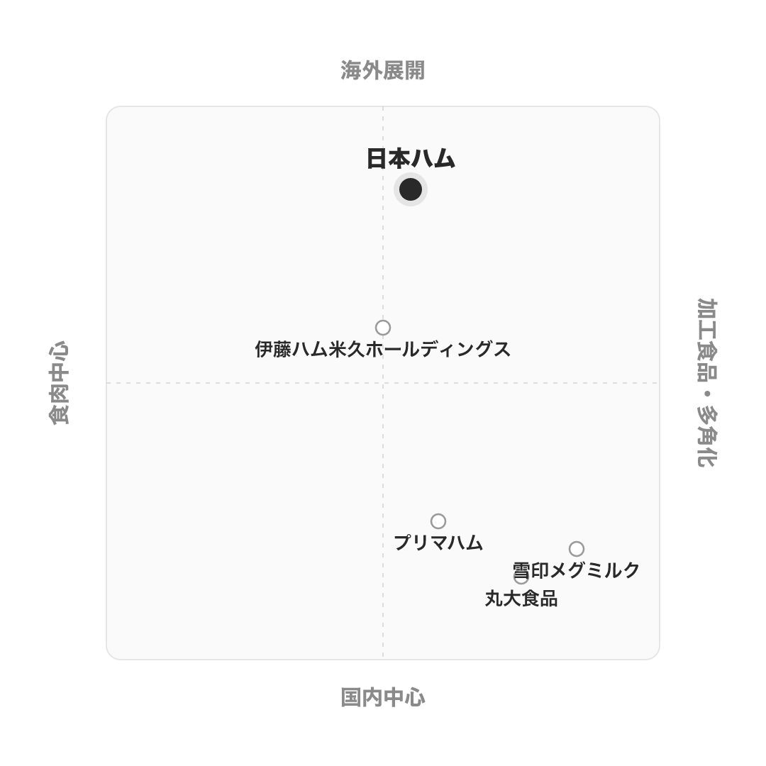日本ハム のポジショニングマップ