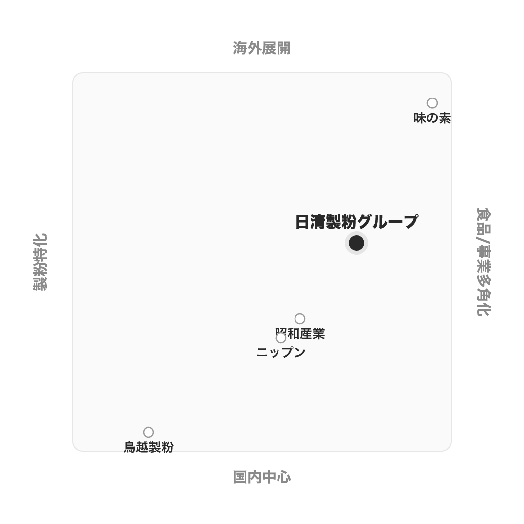 日清製粉グループ のポジショニングマップ