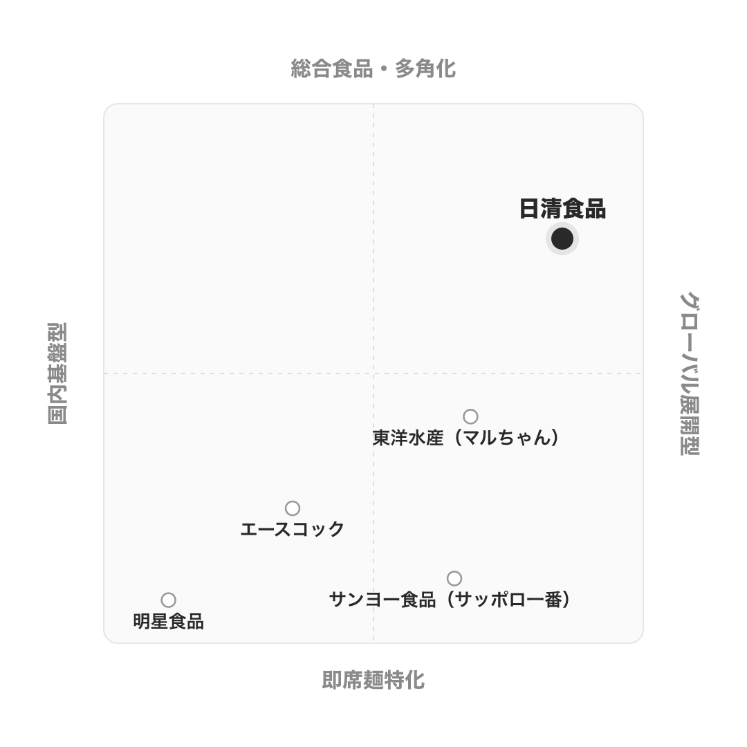 日清食品 のポジショニングマップ