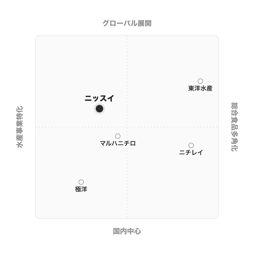 ニッスイ のポジショニングマップ