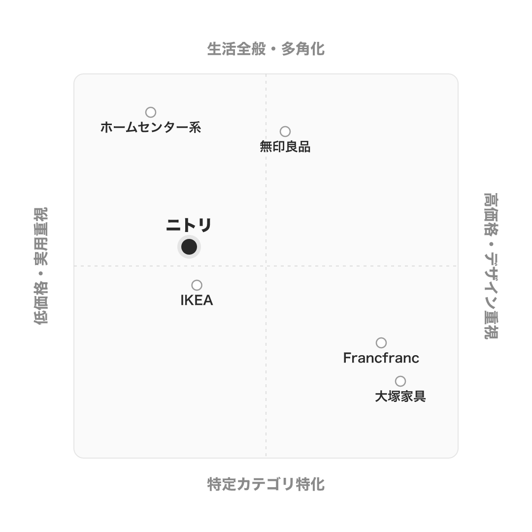 ニトリ のポジショニングマップ