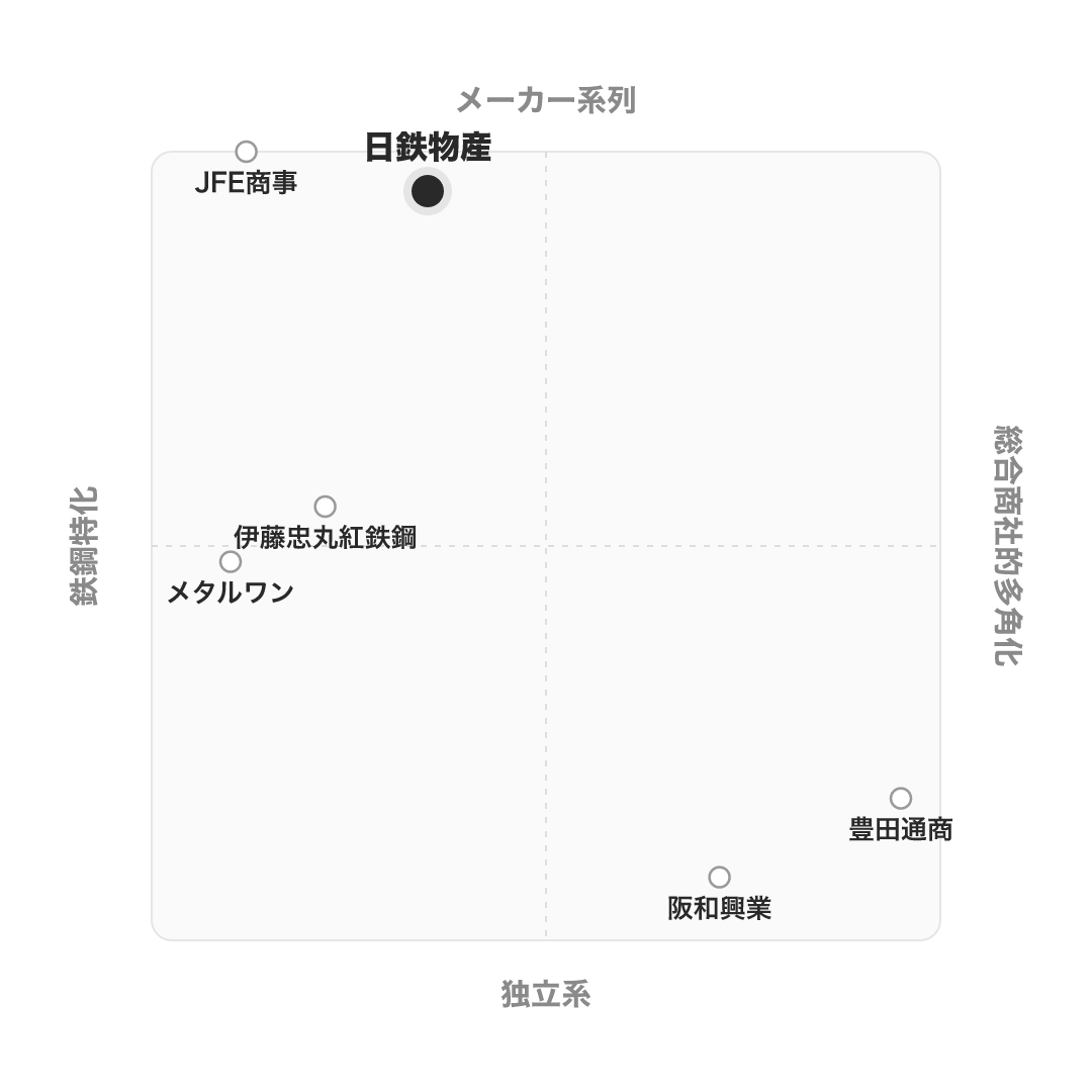 日鉄物産 のポジショニングマップ