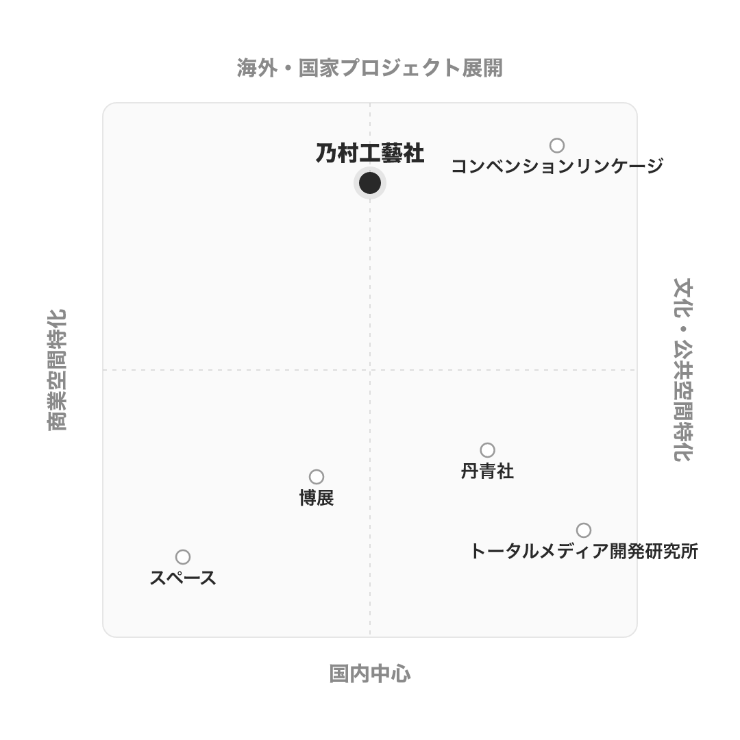 乃村工藝社 のポジショニングマップ