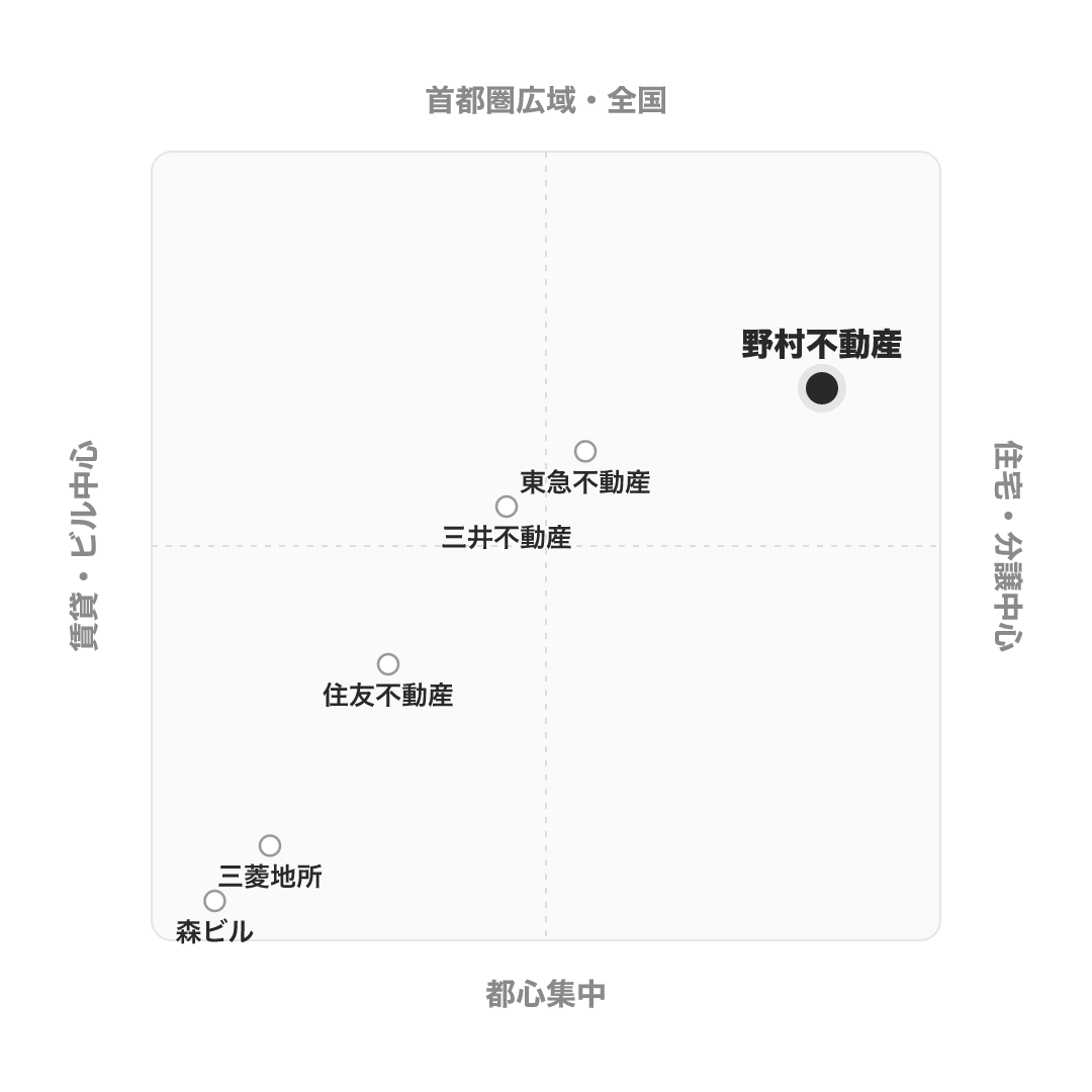 野村不動産 のポジショニングマップ