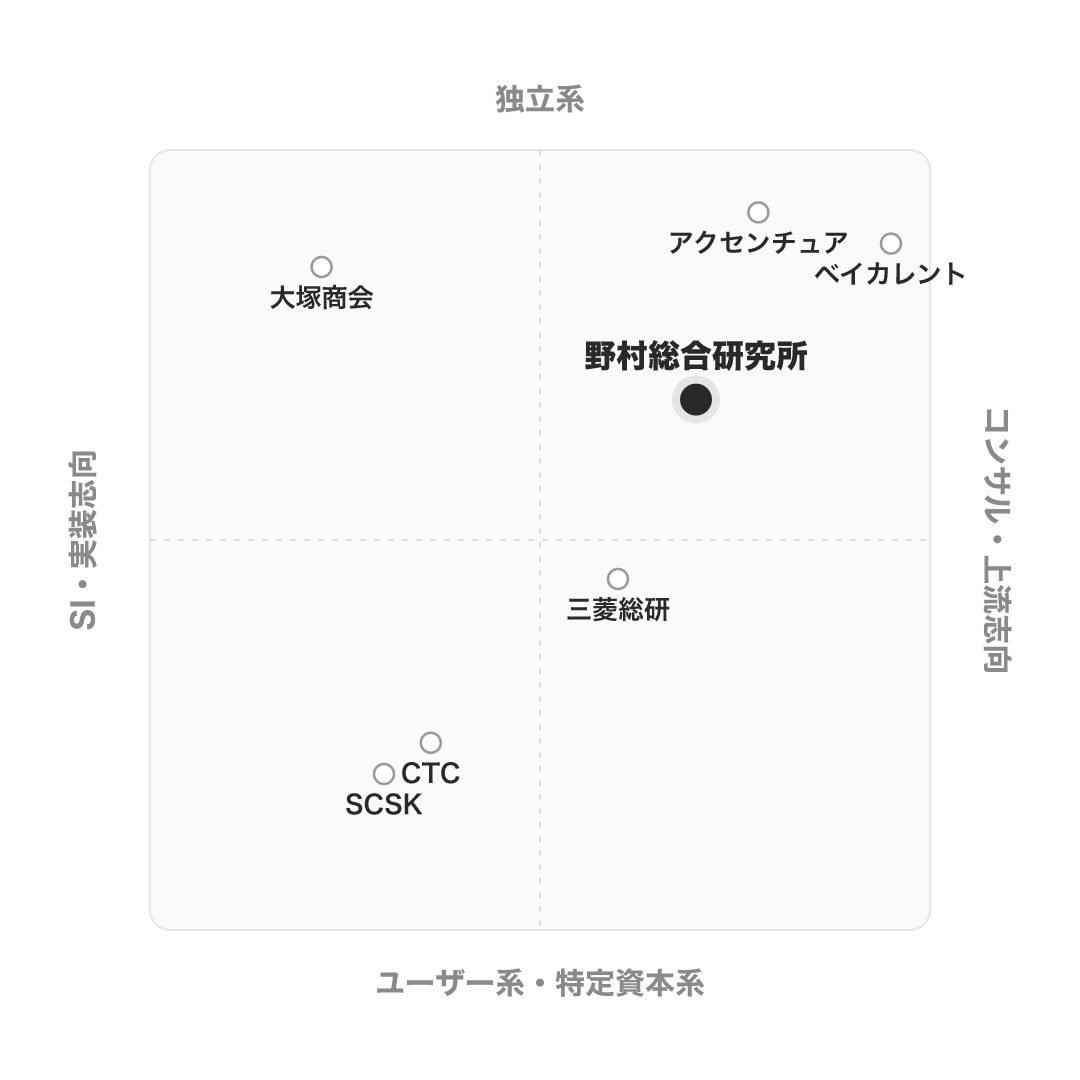 野村総合研究所 のポジショニングマップ