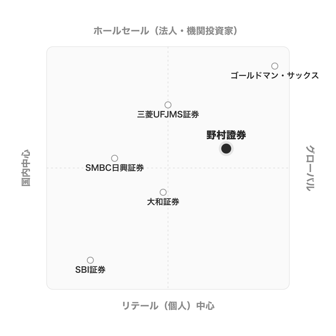 野村證券 のポジショニングマップ