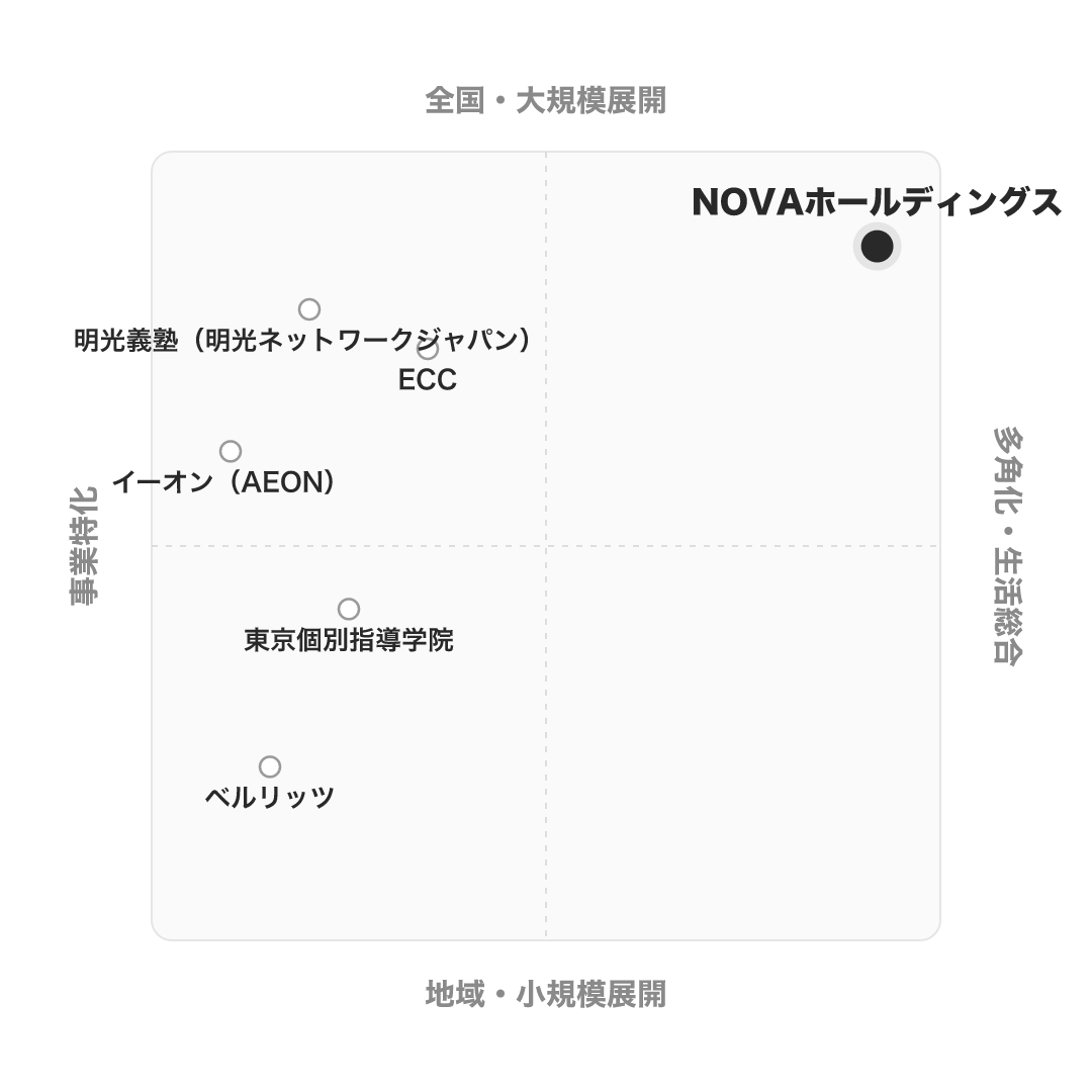 NOVAホールディングス のポジショニングマップ
