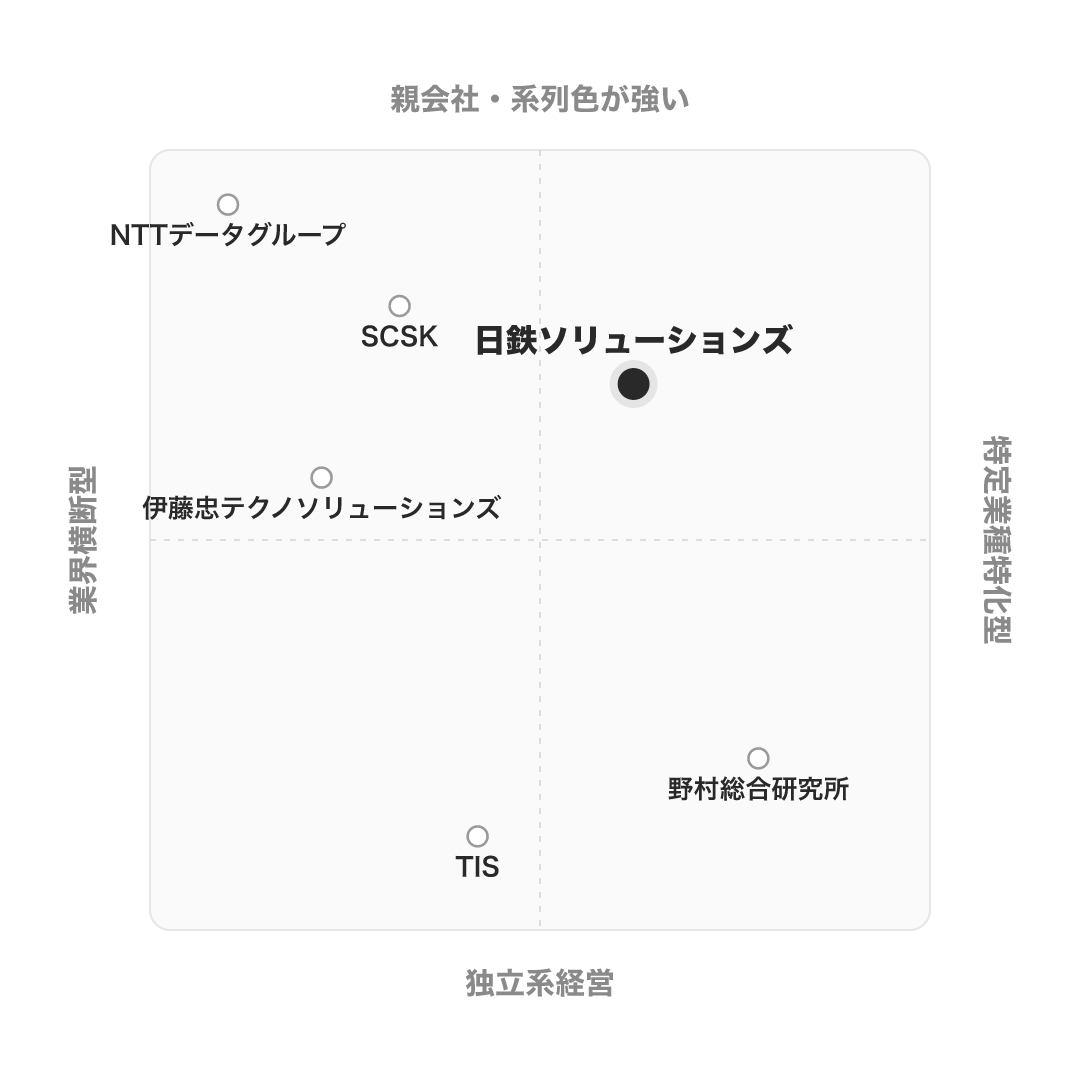 日鉄ソリューションズ のポジショニングマップ