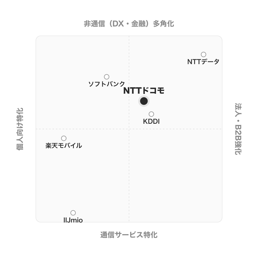 NTTドコモ のポジショニングマップ