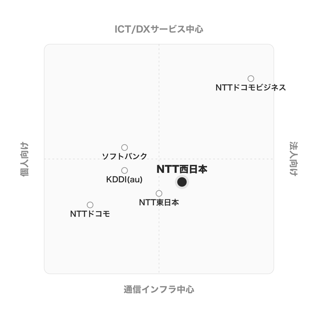 NTT西日本 のポジショニングマップ
