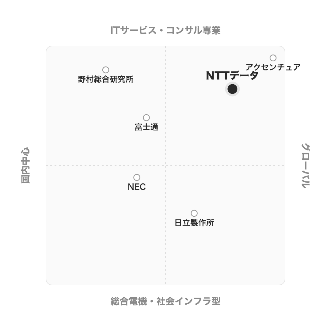 NTTデータ のポジショニングマップ
