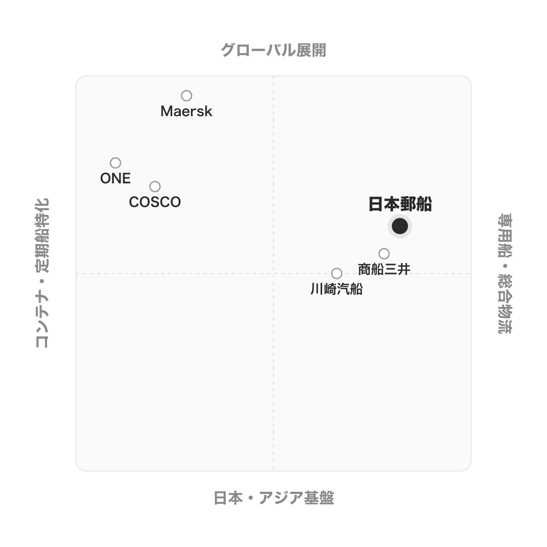 日本郵船 のポジショニングマップ