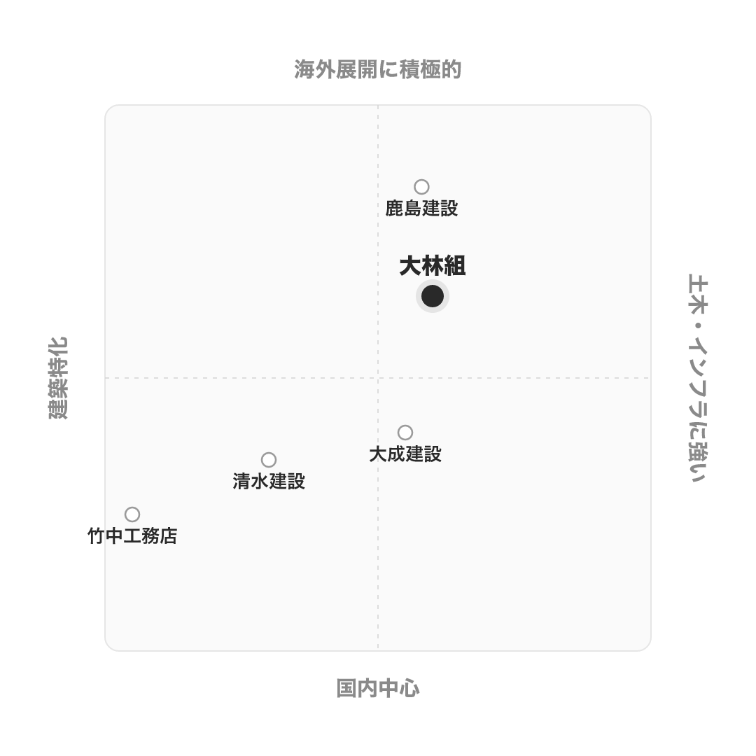 大林組 のポジショニングマップ
