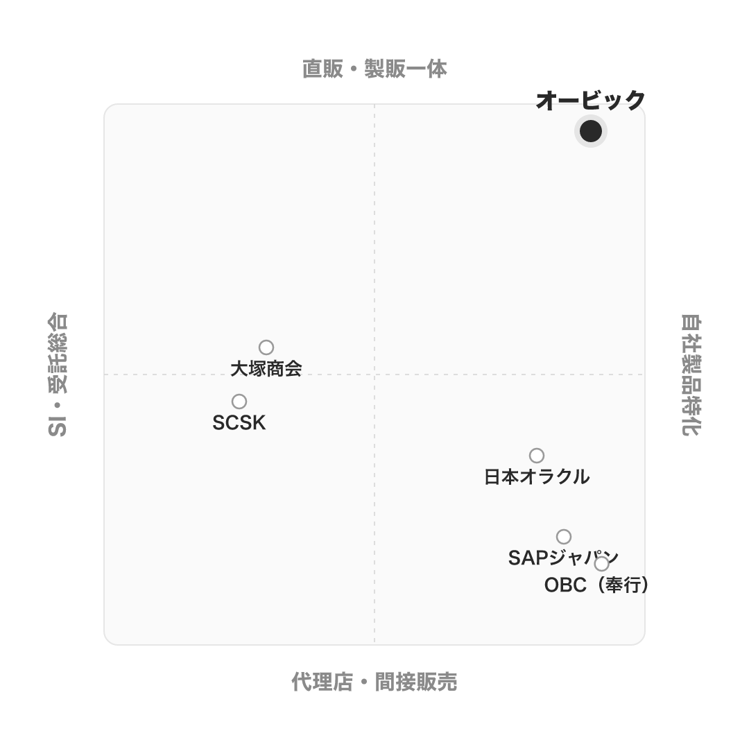 オービック のポジショニングマップ