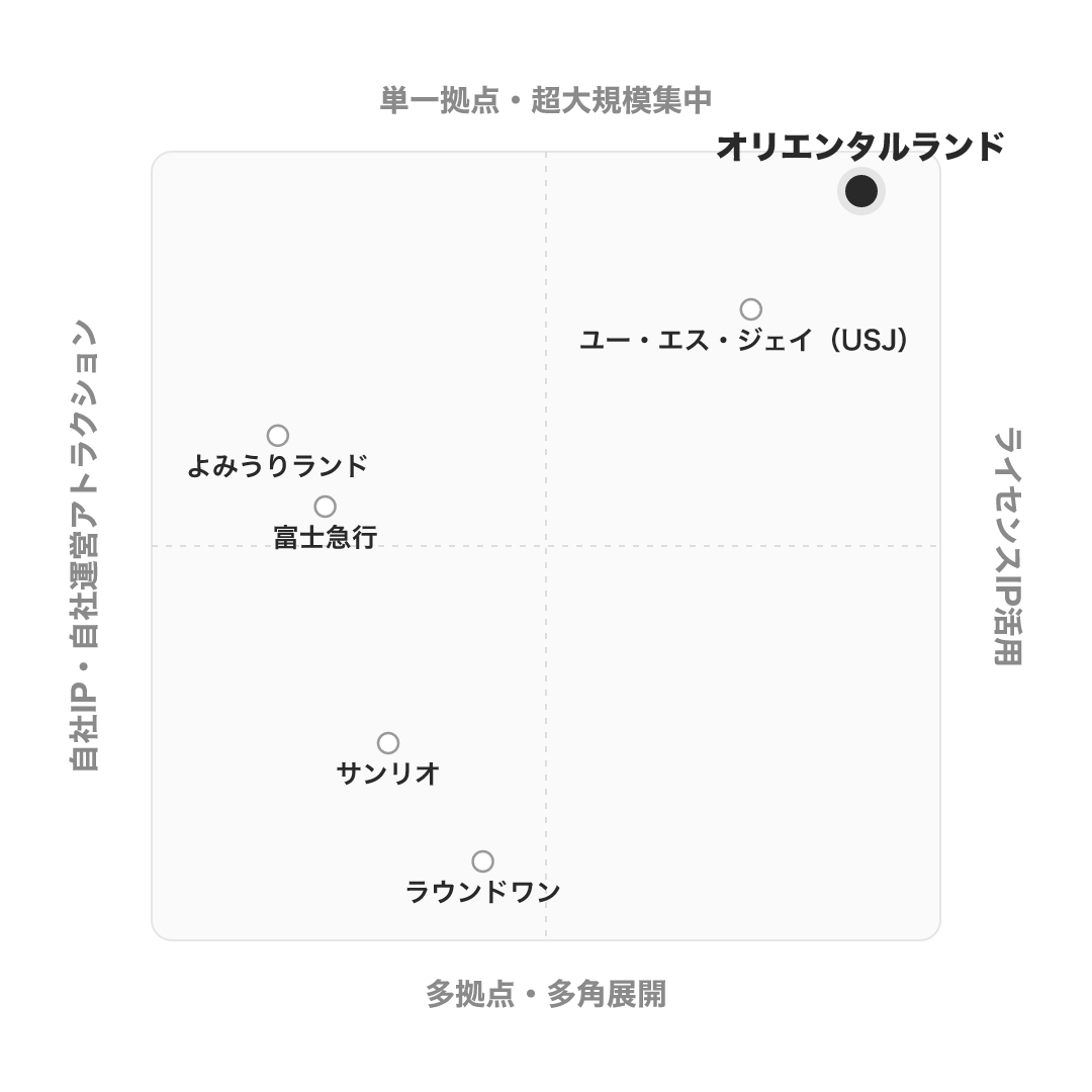 オリエンタルランド のポジショニングマップ
