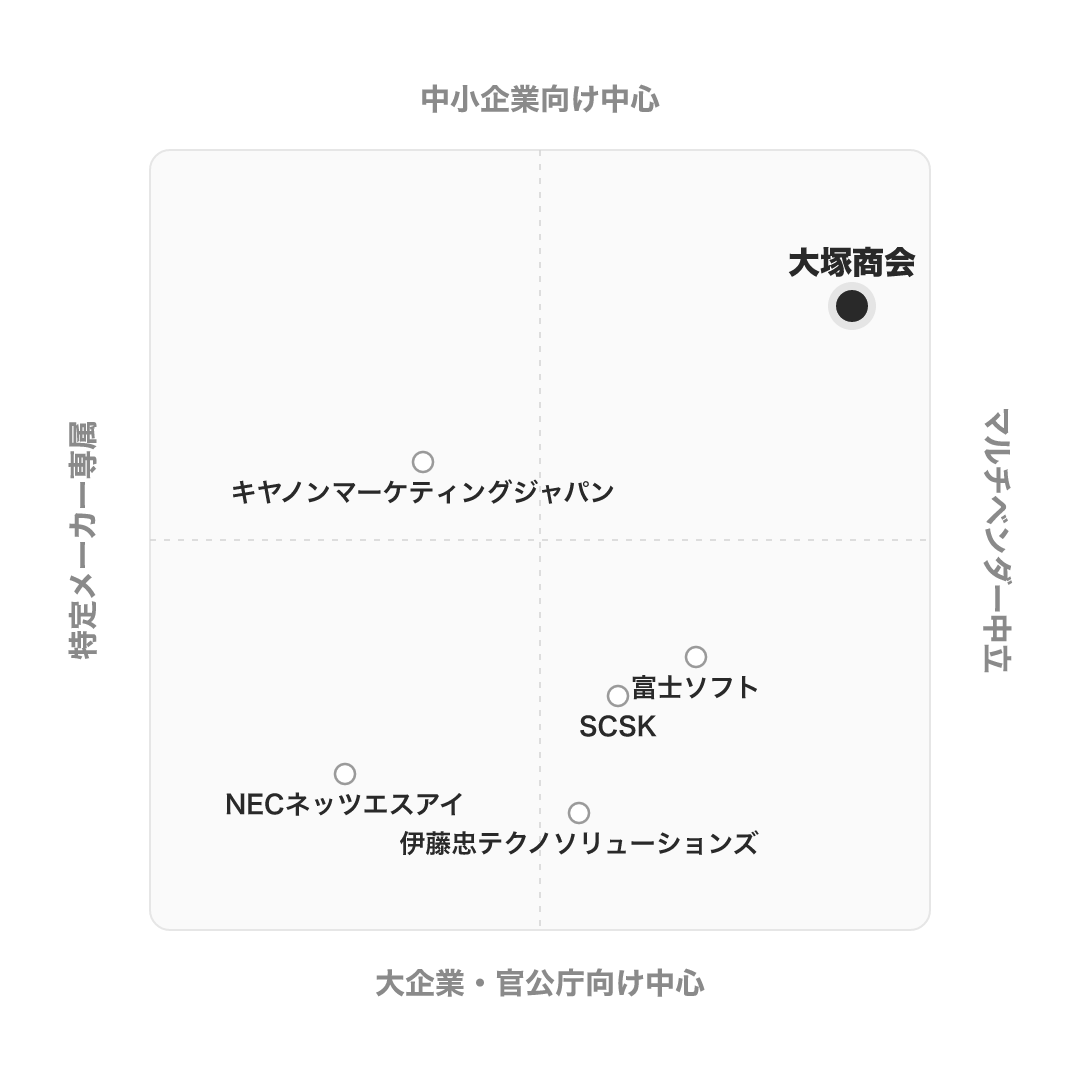 大塚商会 のポジショニングマップ