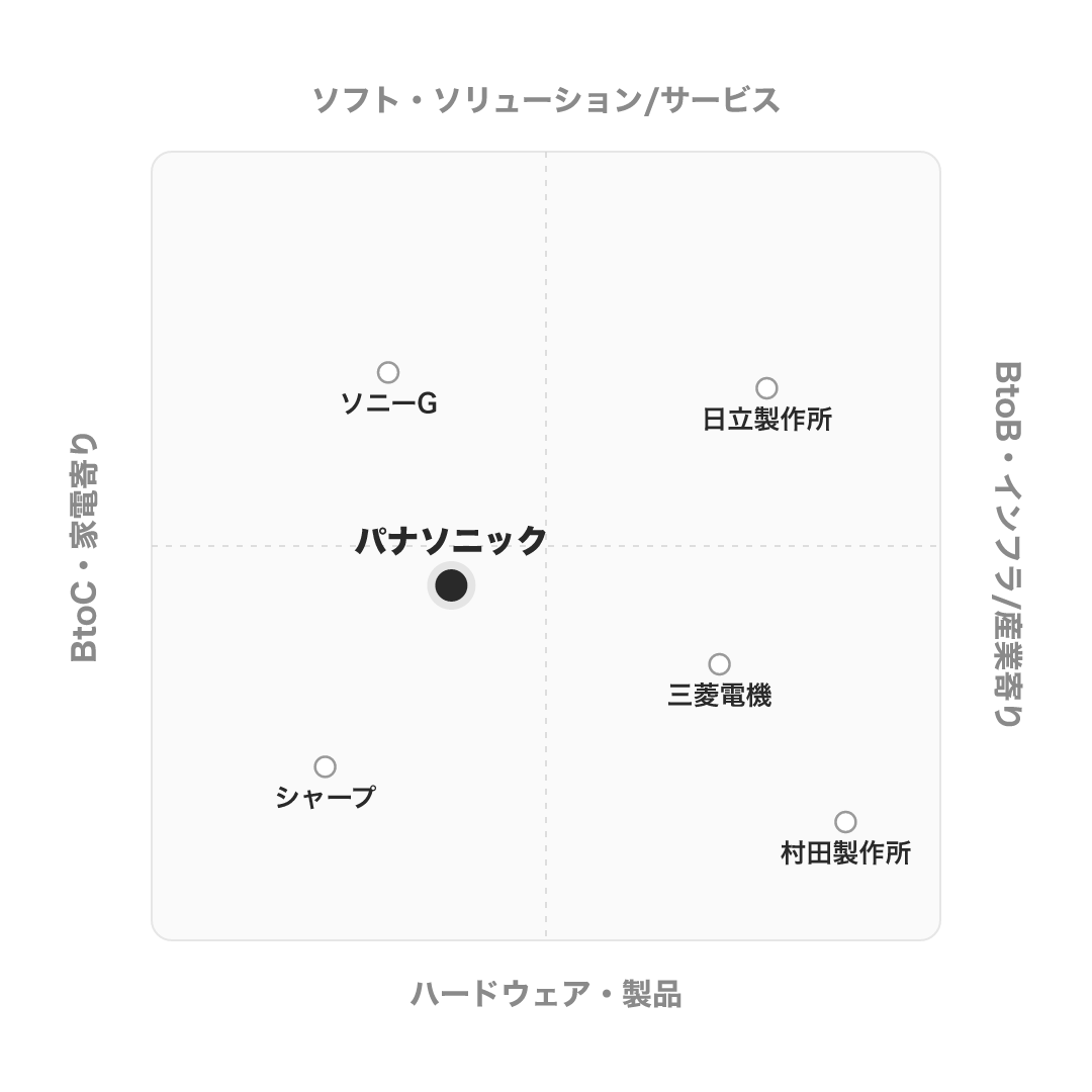 パナソニック のポジショニングマップ