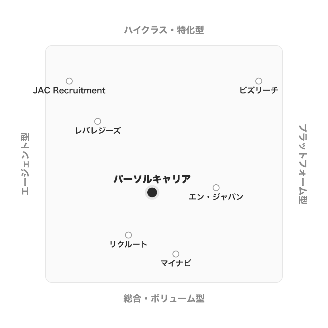 パーソルキャリア のポジショニングマップ