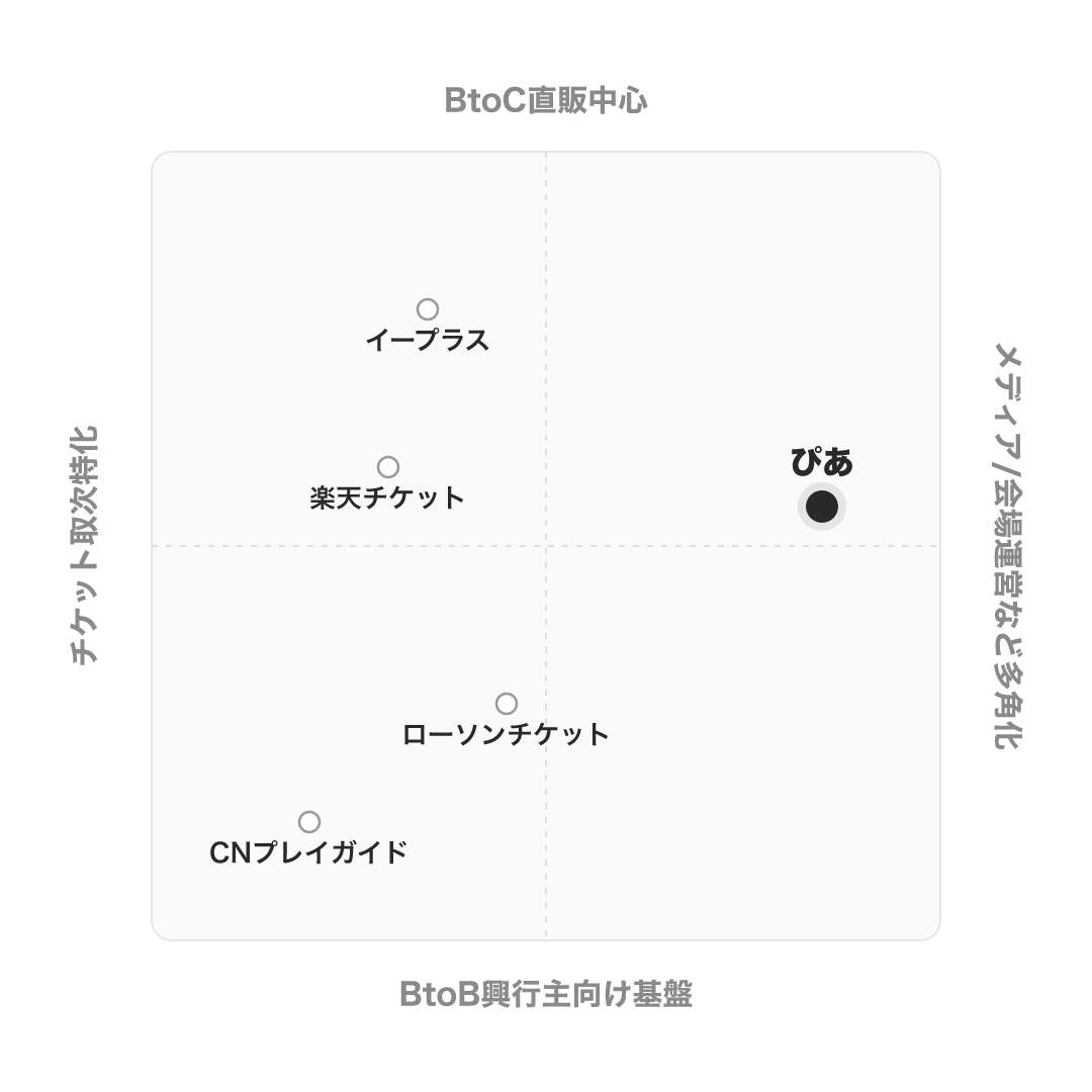 ぴあ のポジショニングマップ