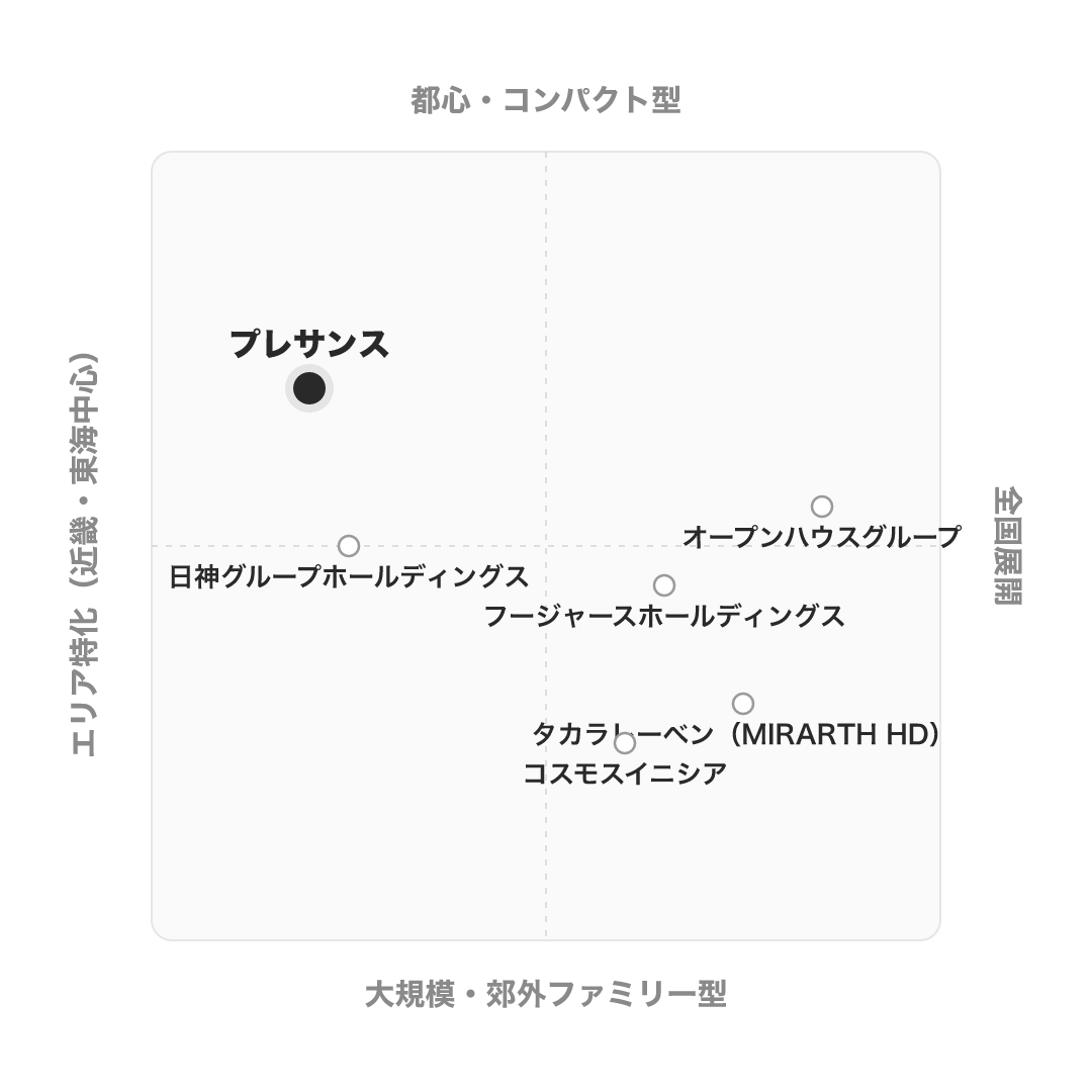 プレサンスグループ のポジショニングマップ