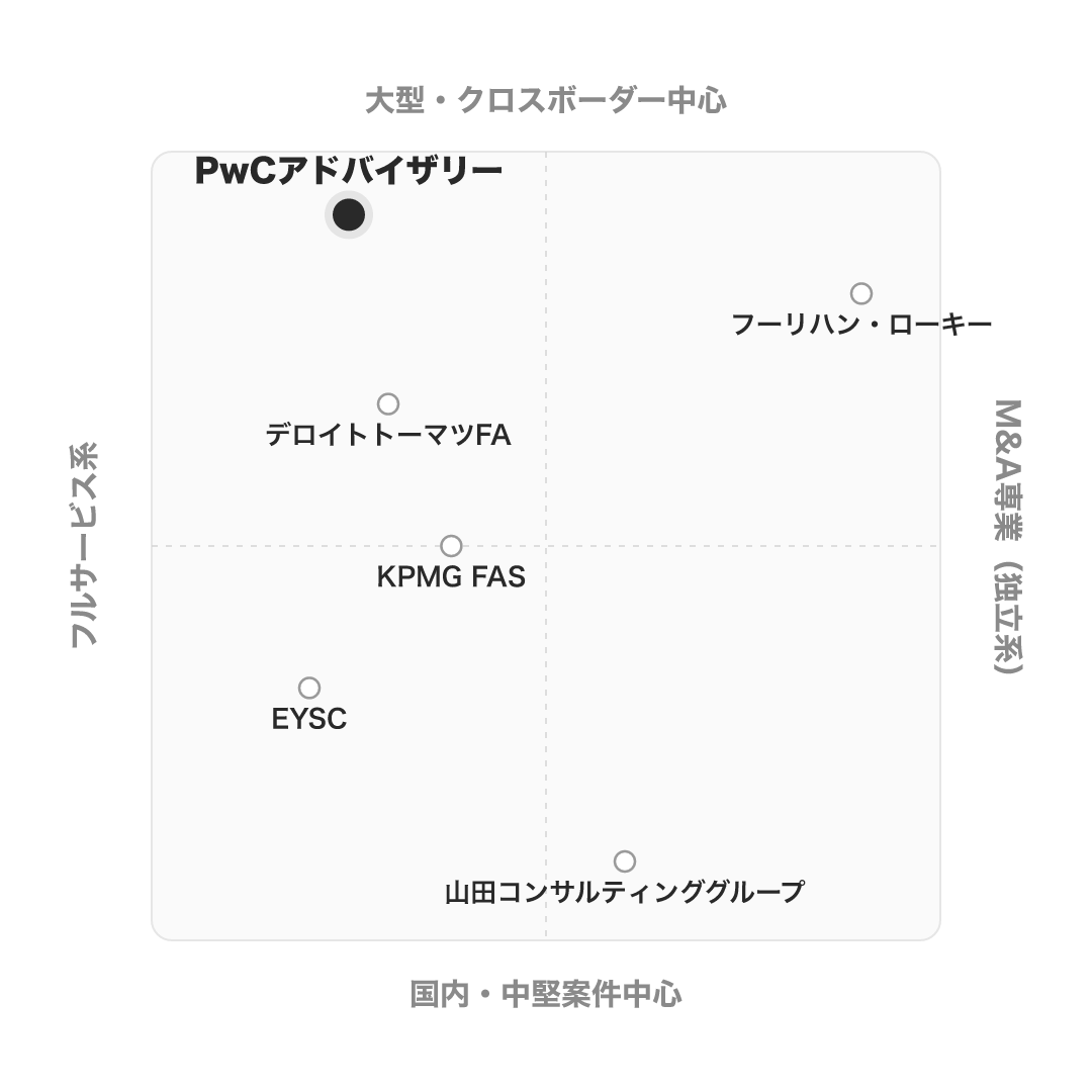 PwCアドバイザリー のポジショニングマップ