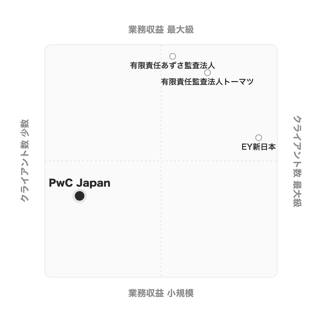 PwC Japan監査法人 のポジショニングマップ