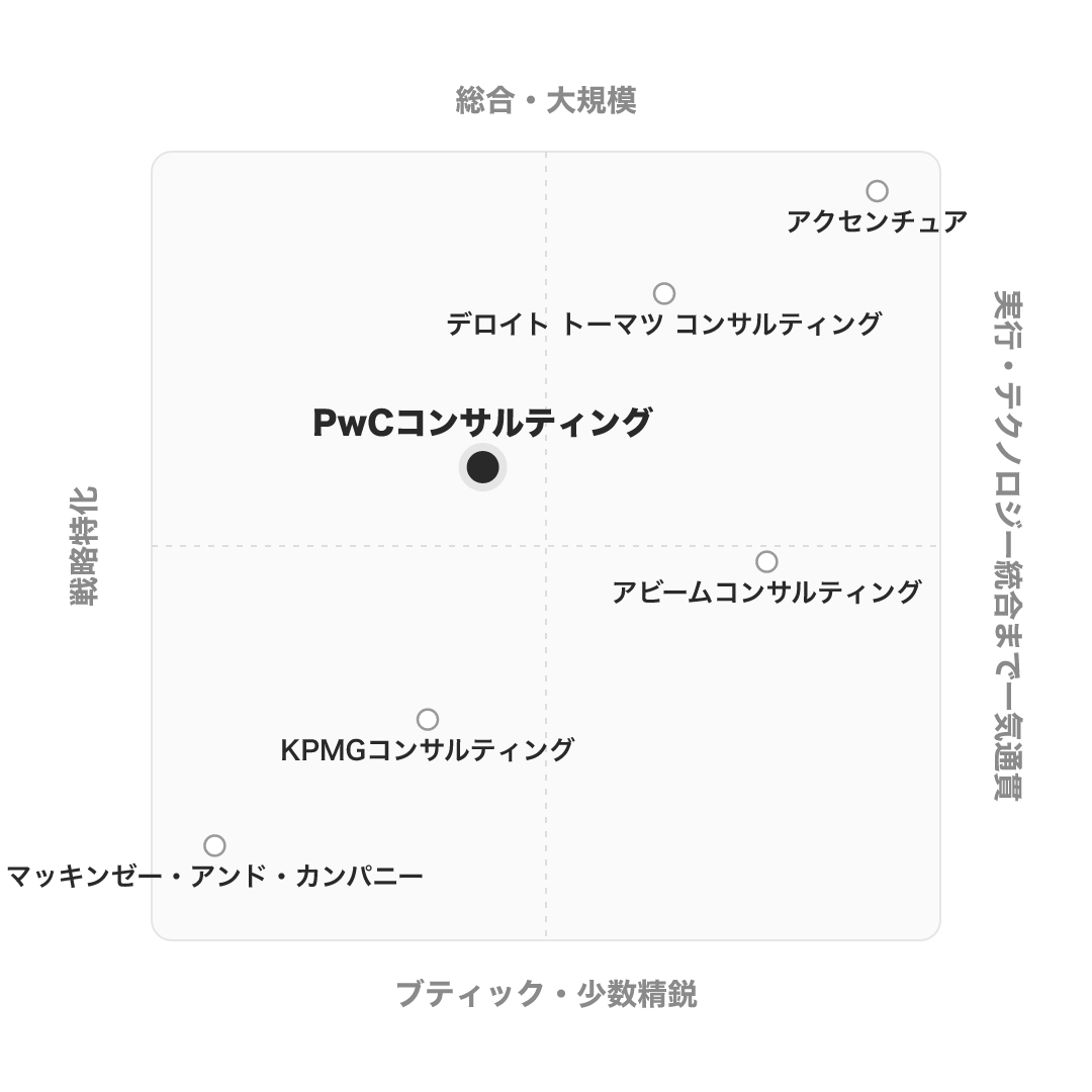 PwCコンサルティング のポジショニングマップ