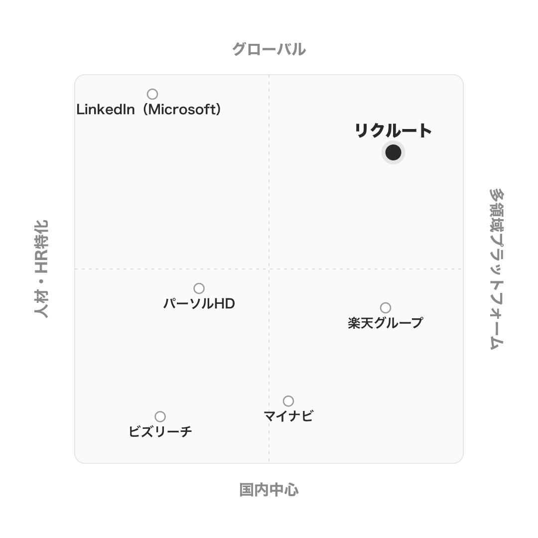 リクルート のポジショニングマップ