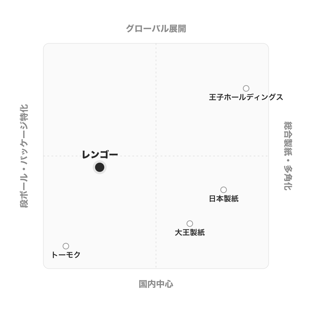 レンゴー のポジショニングマップ