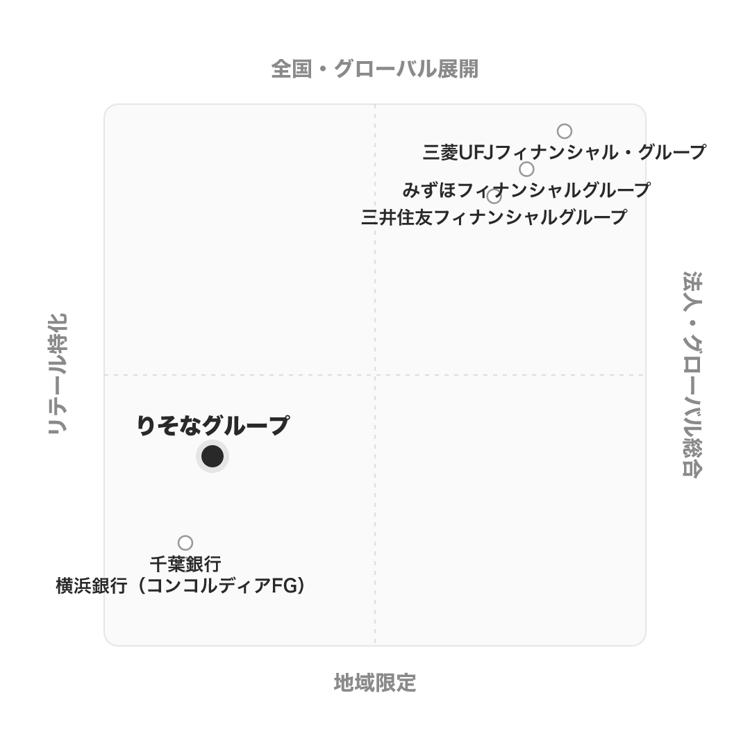 りそなグループ のポジショニングマップ
