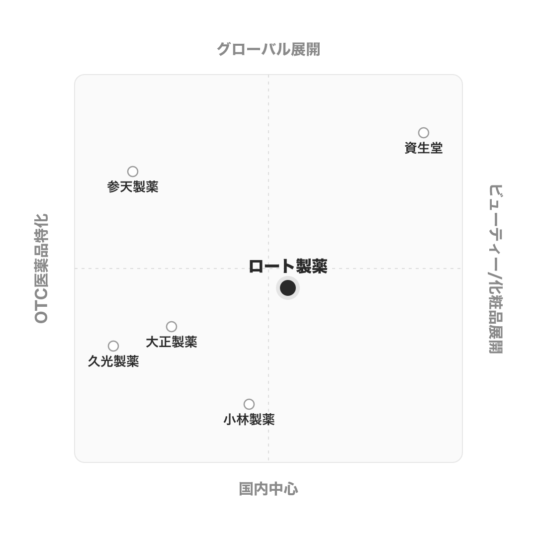 ロート製薬 のポジショニングマップ