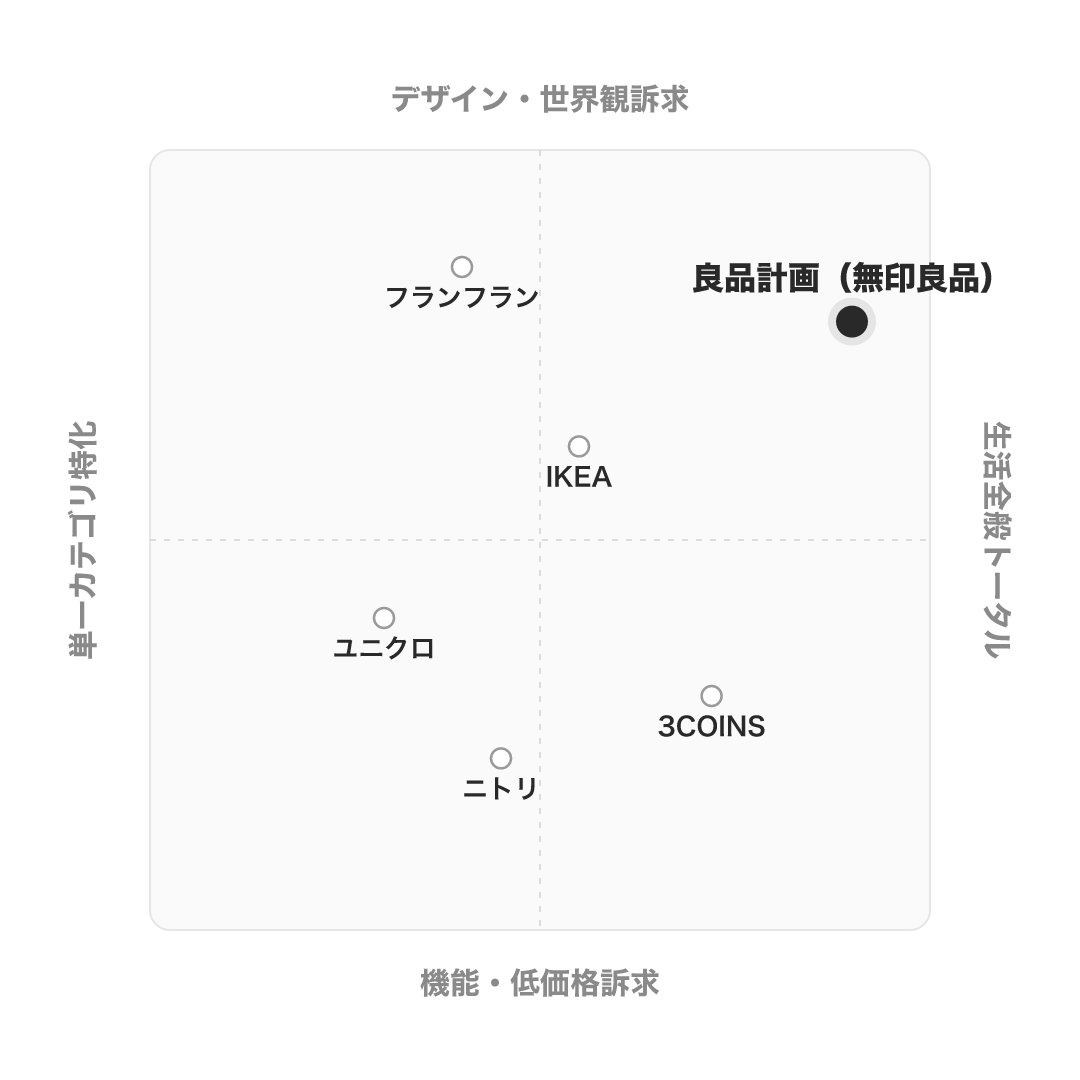株式会社良品計画（無印良品）の競合の中での立ち位置