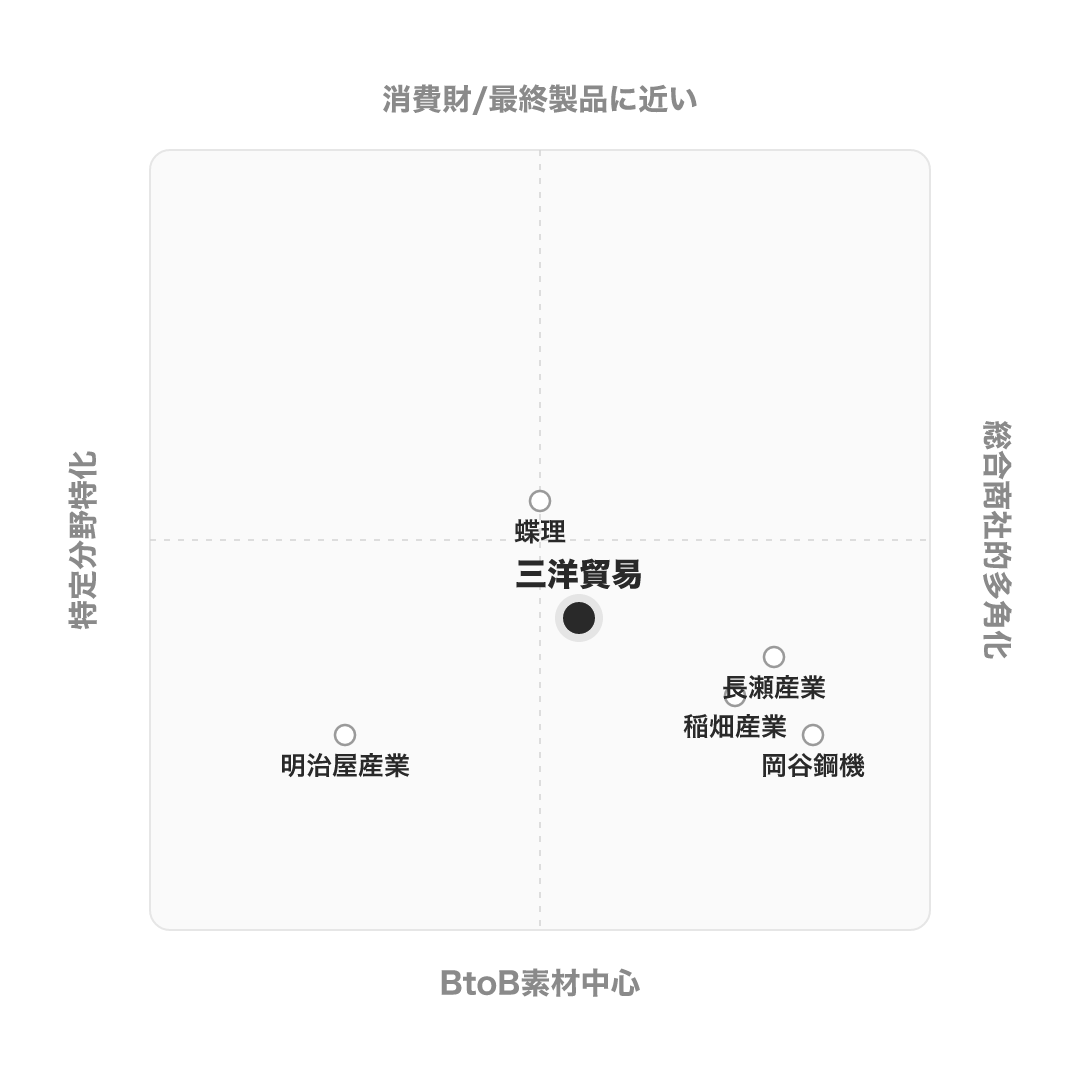 三洋貿易 のポジショニングマップ