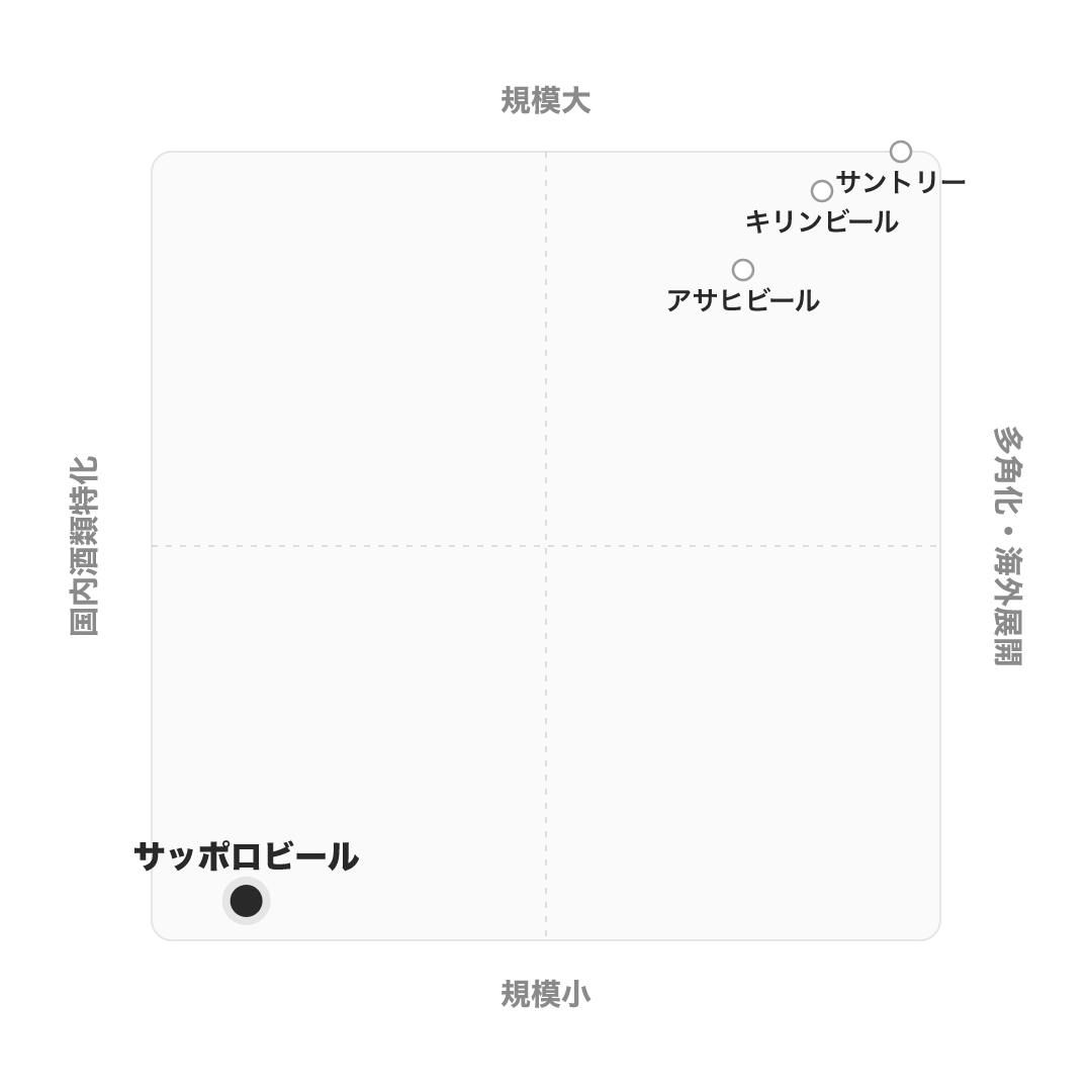 サッポロビール のポジショニングマップ