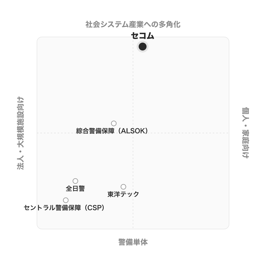 セコム のポジショニングマップ