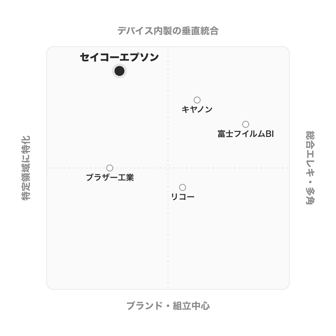 セイコーエプソン のポジショニングマップ