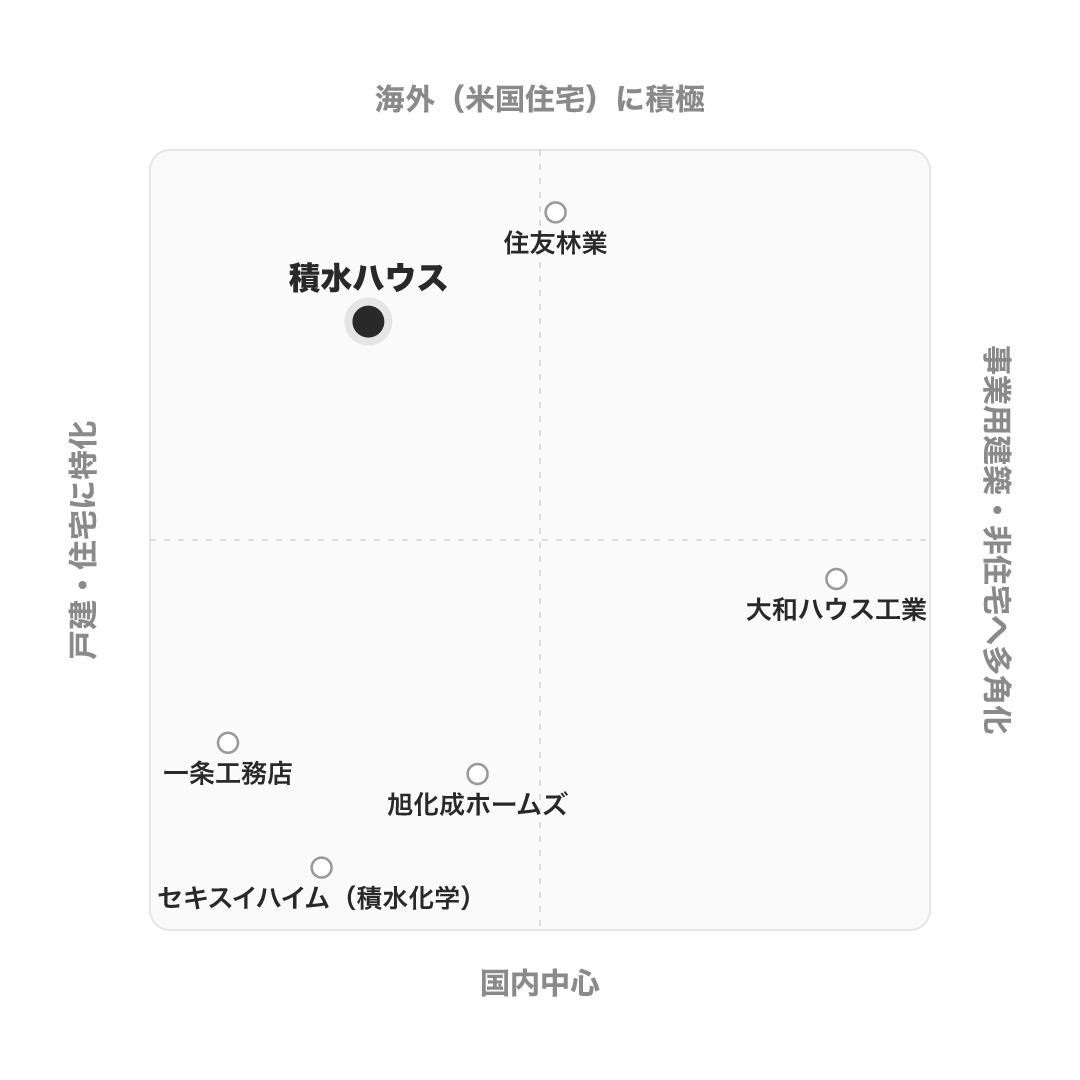 積水ハウス のポジショニングマップ