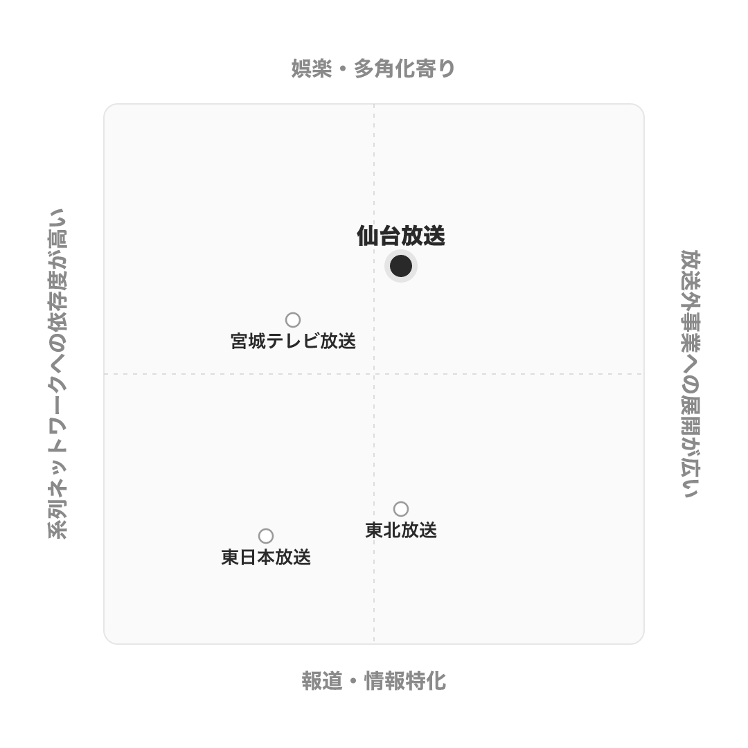仙台放送 のポジショニングマップ