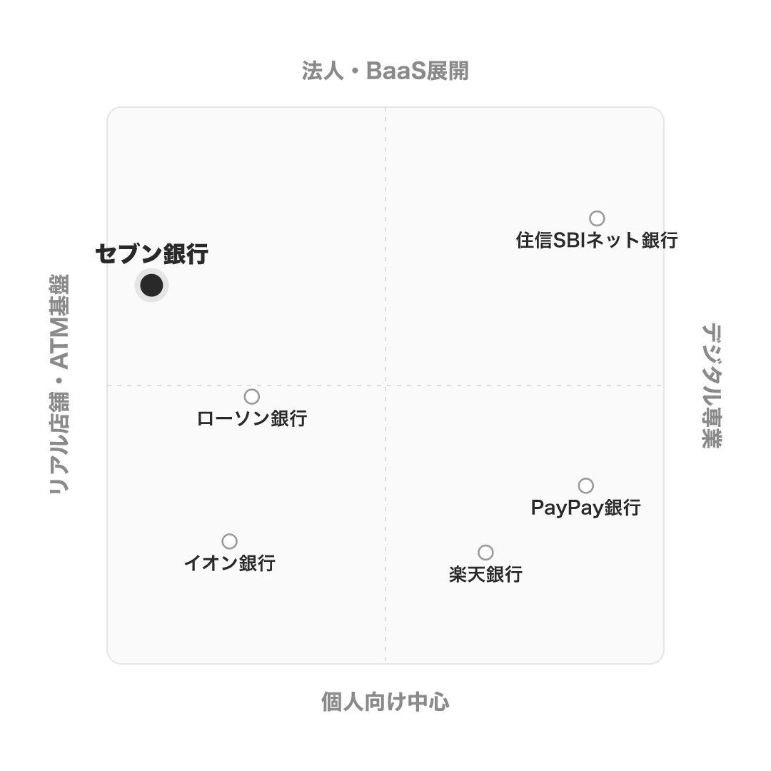 セブン銀行 のポジショニングマップ